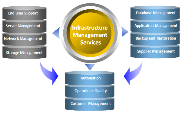 bt-infrastructure_management