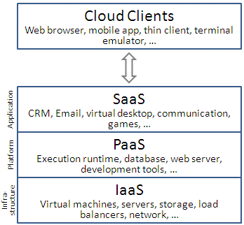 cloud_computing_layers