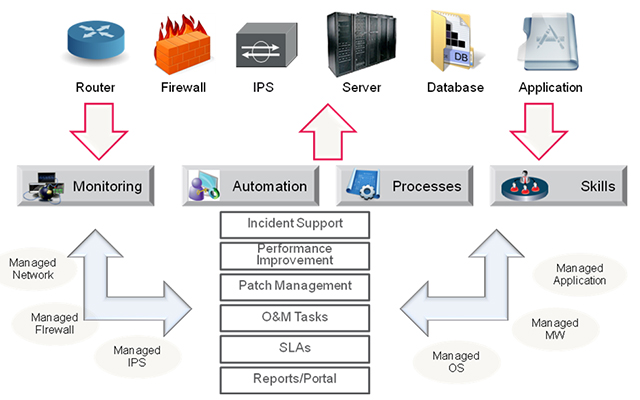 managed_service_infrastructure