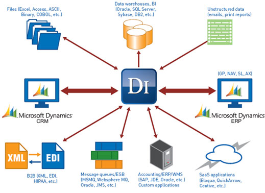 btl-microsoft-dynamics-integration