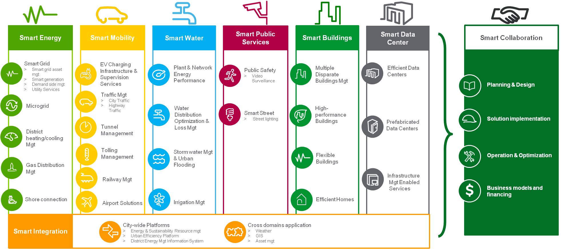 btl-smart-cities-segments