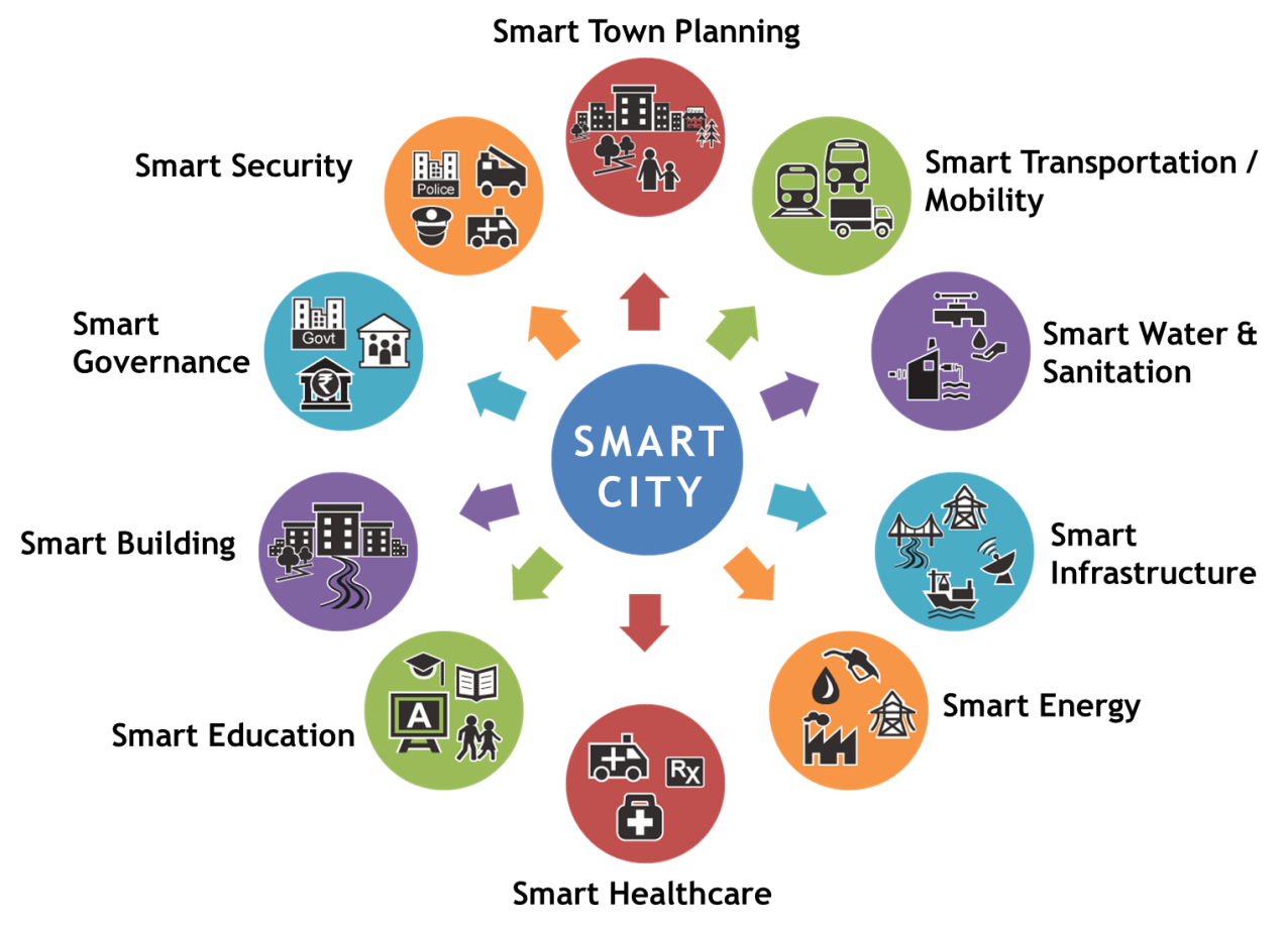 smartcity_overview_landscape