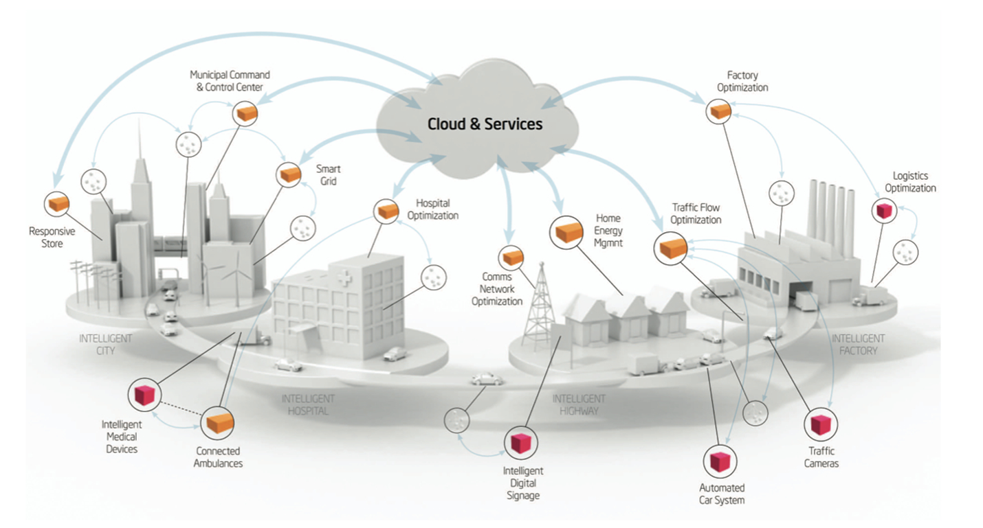 Smart City Control and Management