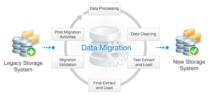 data_mgration