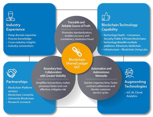 blockchain-processes